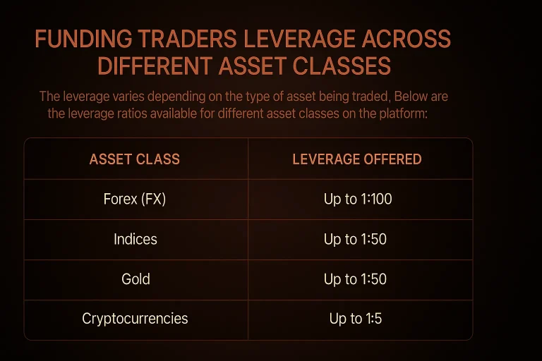 Funding Traders Leverage